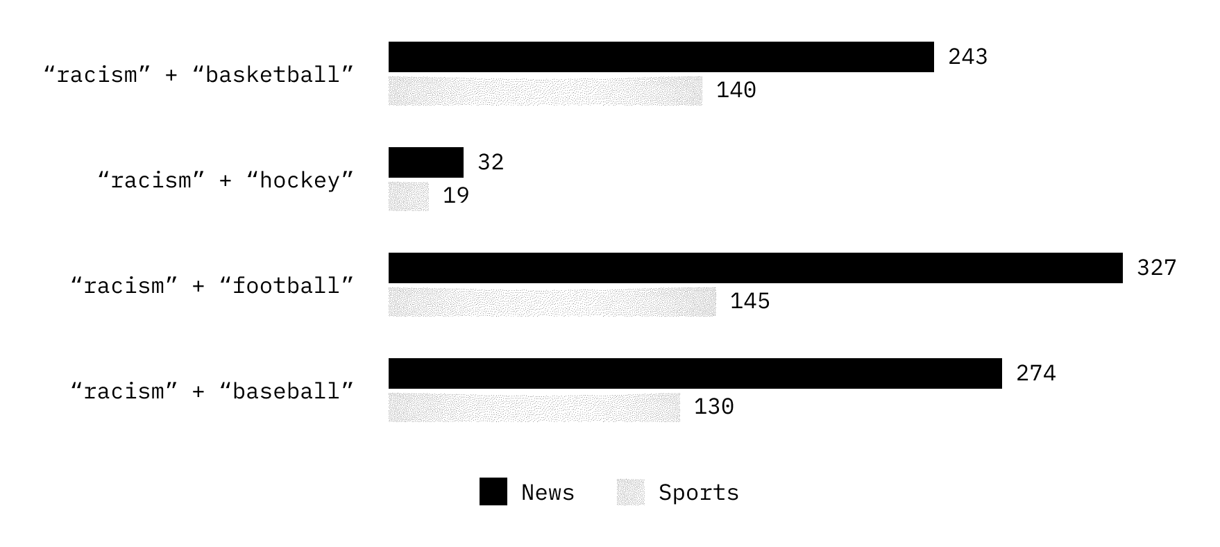 Chart showing usage of the terms 'racism' in NYTimes coverage of various sports, comparing usage in Sports and News sections.